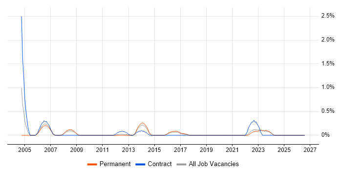 FPGA Design job vacancy trend in East Sussex