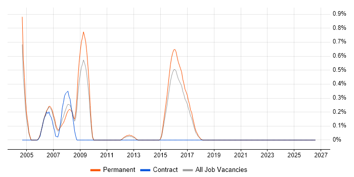 FPGA Engineer job vacancy trend in East Sussex