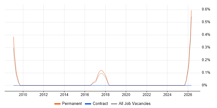 Fraud Detection job vacancy trend in East Sussex