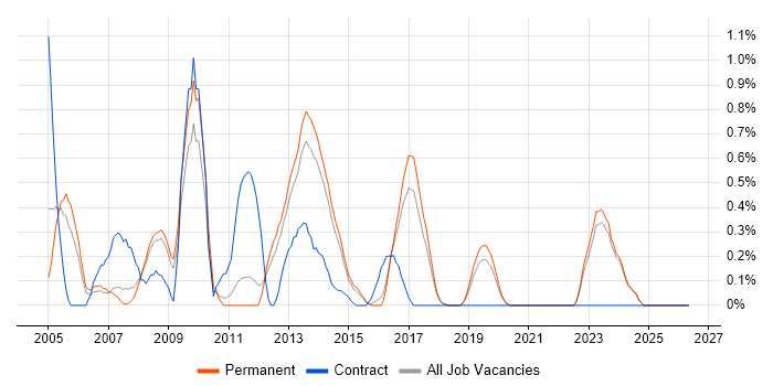 French Language job vacancy trend in East Sussex