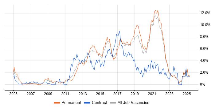 Job vacancy trend for Front End Development in East Sussex Job vacancy trend for Front End Development in East Sussex