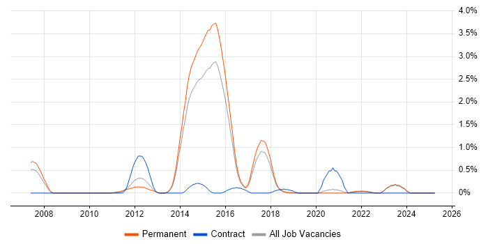 Job vacancy trend for Front Office in East Sussex Job vacancy trend for Front Office in East Sussex