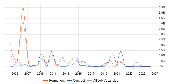 FTP job vacancy trend in East Sussex