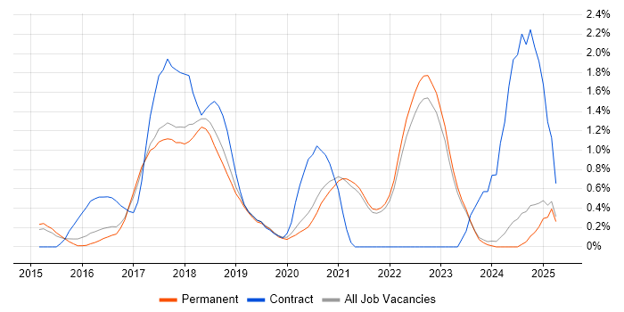 Job vacancy trend for Full-Stack C# Developer in East Sussex Job vacancy trend for Full-Stack C# Developer in East Sussex