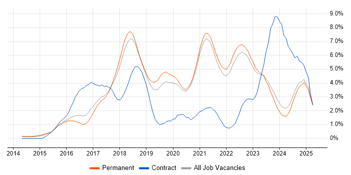 Job vacancy trend for Full-Stack Developer in East Sussex Job vacancy trend for Full-Stack Developer in East Sussex