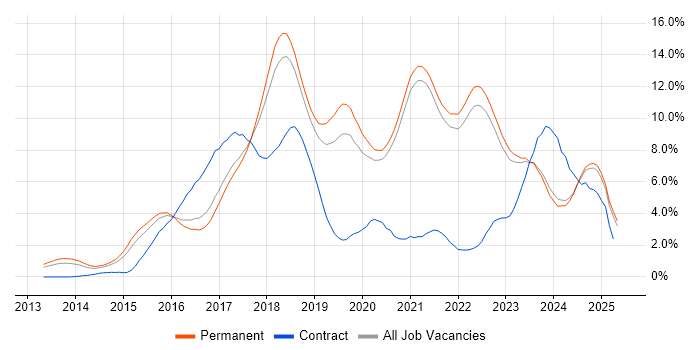 Job vacancy trend for Full-Stack Development in East Sussex Job vacancy trend for Full-Stack Development in East Sussex