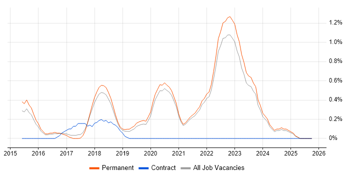 Full-Stack Engineer job vacancy trend in East Sussex