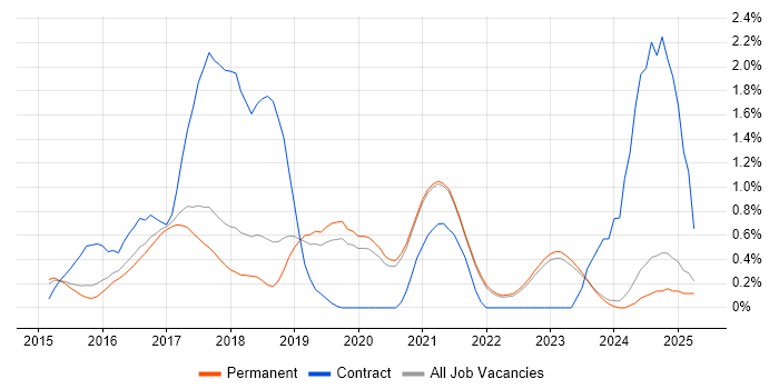 Job vacancy trend for Full-Stack .NET Developer in East Sussex Job vacancy trend for Full-Stack .NET Developer in East Sussex