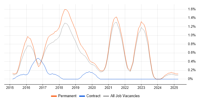 Job vacancy trend for Full-Stack PHP Developer in East Sussex Job vacancy trend for Full-Stack PHP Developer in East Sussex
