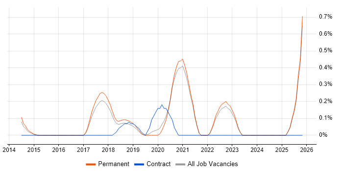 Full-Stack Python Developer job vacancy trend in East Sussex