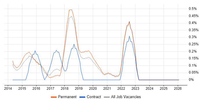 Full-Stack Web Developer job vacancy trend in East Sussex