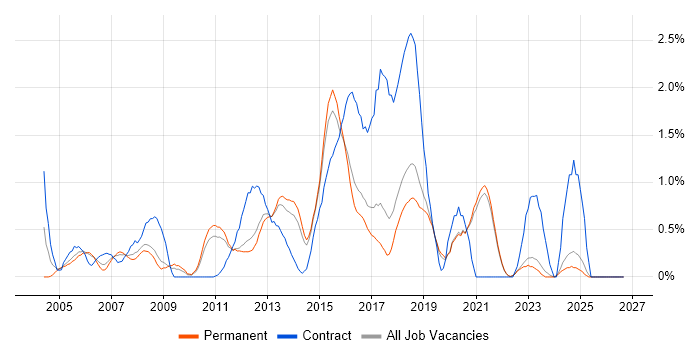 Functional Testing job vacancy trend in East Sussex