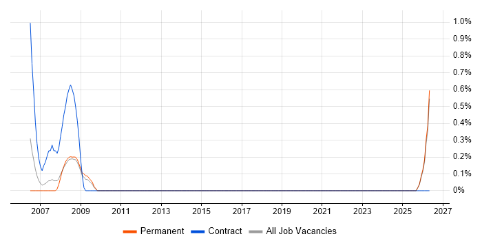 Games Tester job vacancy trend in East Sussex