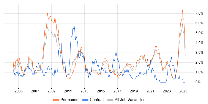 Job vacancy trend for Games in East Sussex Job vacancy trend for Games in East Sussex