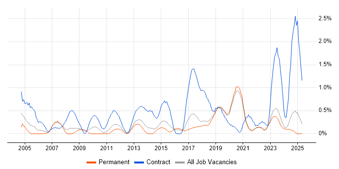 Job vacancy trend for GAP Analysis in East Sussex Job vacancy trend for GAP Analysis in East Sussex