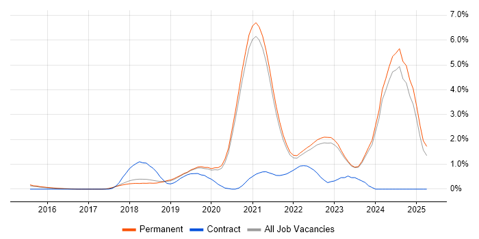 Job vacancy trend for GCP in East Sussex Job vacancy trend for GCP in East Sussex
