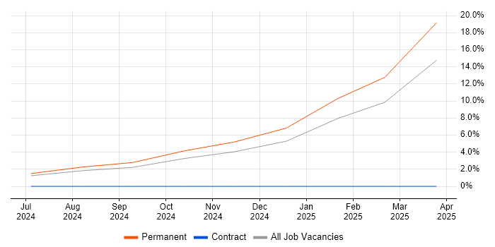 Job vacancy trend for Generative AI in East Sussex Job vacancy trend for Generative AI in East Sussex