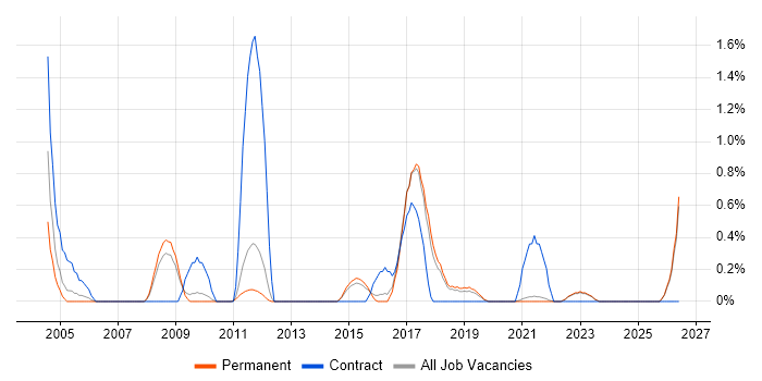 Geospatial Data job vacancy trend in East Sussex