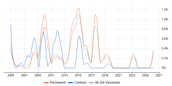 German Language job vacancy trend in East Sussex