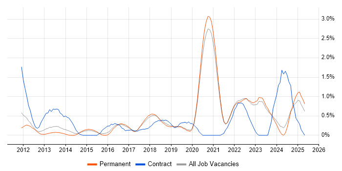 Job vacancy trend for Gherkin in East Sussex Job vacancy trend for Gherkin in East Sussex