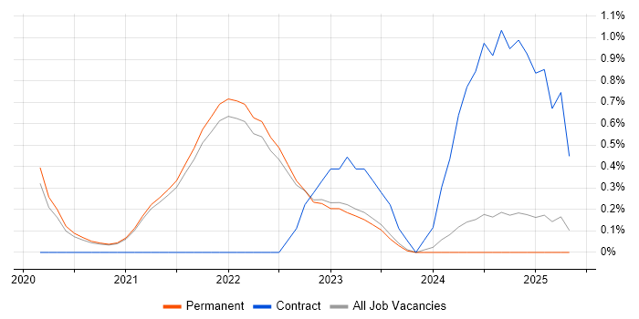 Job vacancy trend for GitHub Actions in East Sussex Job vacancy trend for GitHub Actions in East Sussex