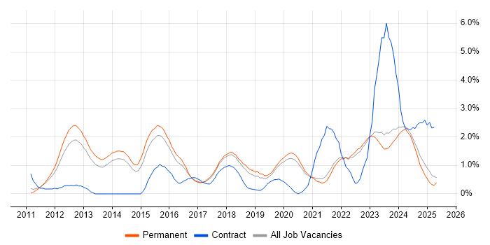 Job vacancy trend for GitHub in East Sussex Job vacancy trend for GitHub in East Sussex