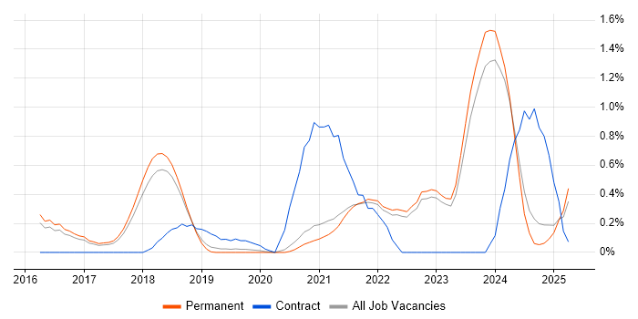 Job vacancy trend for GitLab in East Sussex Job vacancy trend for GitLab in East Sussex