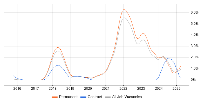 Job vacancy trend for Go in East Sussex