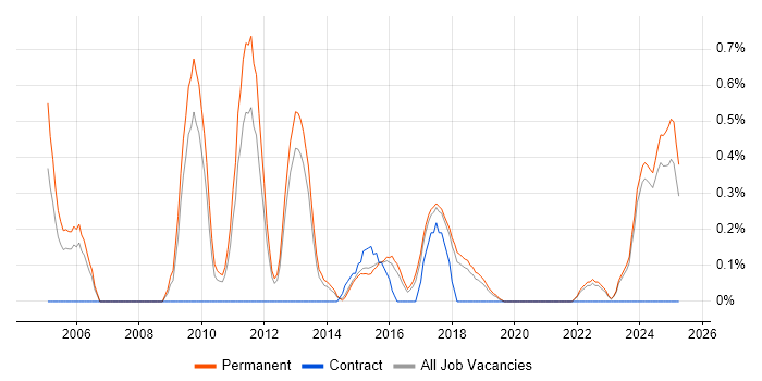 Job vacancy trend for Google Ads in East Sussex