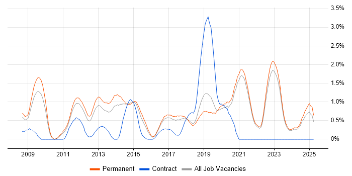 Job vacancy trend for Google Analytics in East Sussex Job vacancy trend for Google Analytics in East Sussex