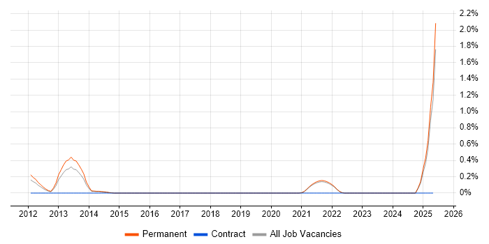 Job vacancy trend for Google Docs in East Sussex Job vacancy trend for Google Docs in East Sussex