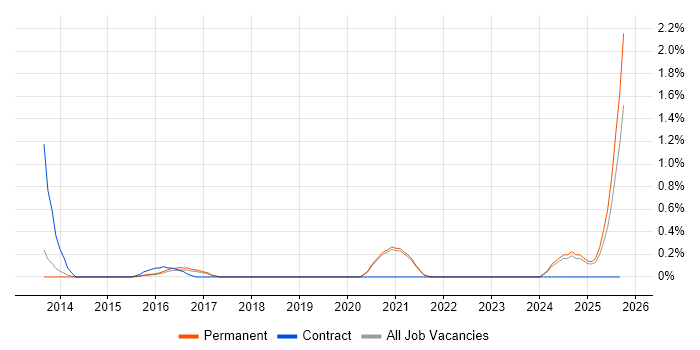 Google Drive job vacancy trend in East Sussex Google Drive job vacancy trend in East Sussex