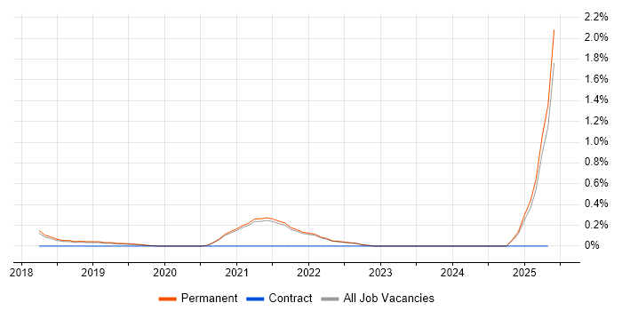 Job vacancy trend for Google Sheets in East Sussex