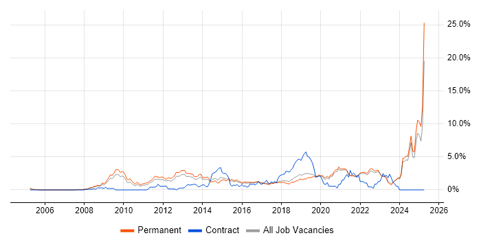 Job vacancy trend for Google in East Sussex Job vacancy trend for Google in East Sussex