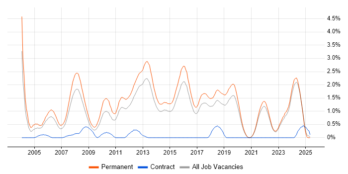 Job vacancy trend for Graduate Developer in East Sussex Job vacancy trend for Graduate Developer in East Sussex