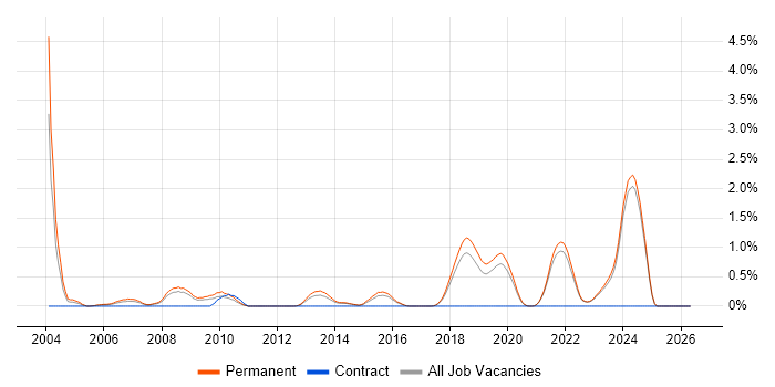 Graduate Software Developer job vacancy trend in East Sussex