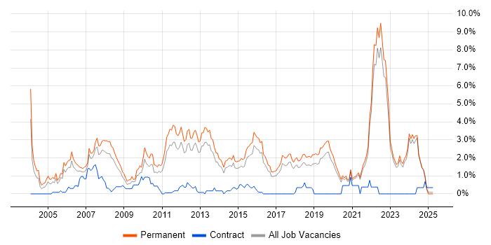 Job vacancy trend for Graduate in East Sussex Job vacancy trend for Graduate in East Sussex