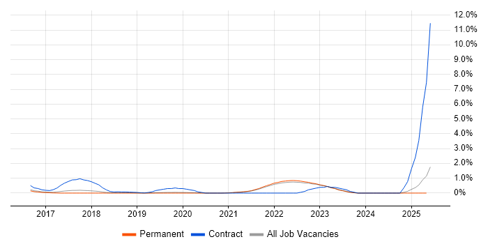Job vacancy trend for Grafana in East Sussex