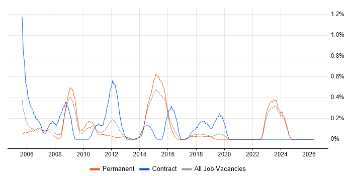 Graphic Designer job vacancy trend in East Sussex