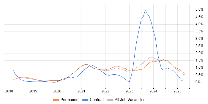 Job vacancy trend for GraphQL in East Sussex Job vacancy trend for GraphQL in East Sussex
