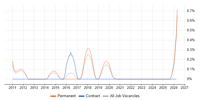 GRC job vacancy trend in East Sussex