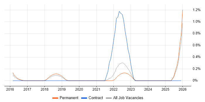 GTM Strategy job vacancy trend in East Sussex