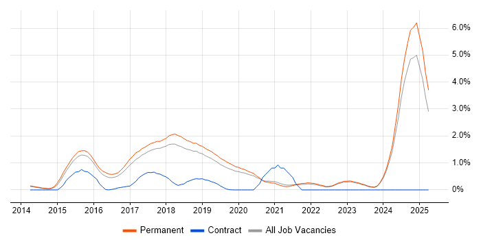 Job vacancy trend for gulp in East Sussex Job vacancy trend for gulp in East Sussex