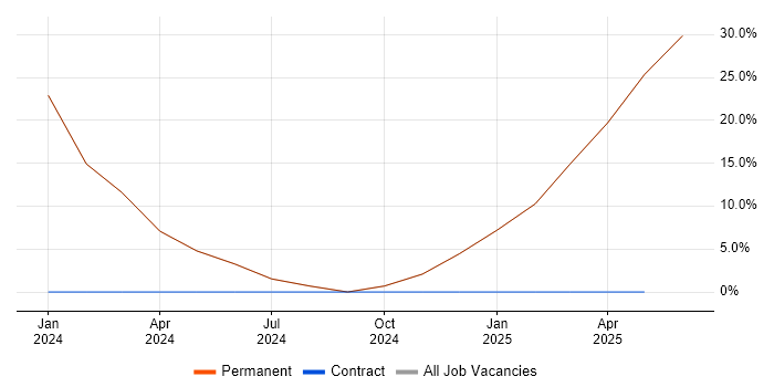 Job vacancy trend for CRM in Hailsham