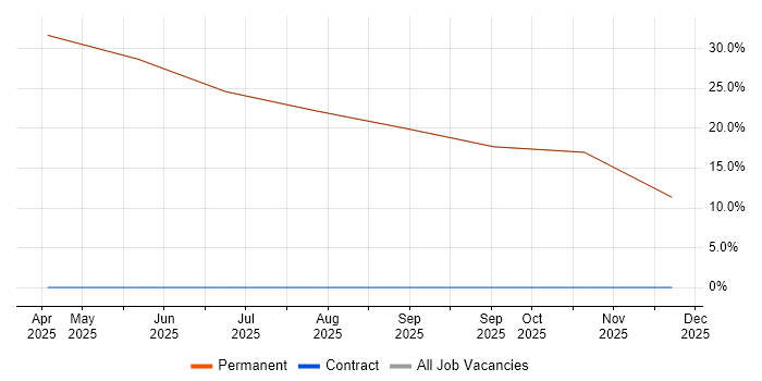 Degree job vacancy trend in Hailsham