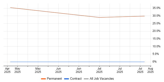 Job vacancy trend for Web Conferencing in Hailsham