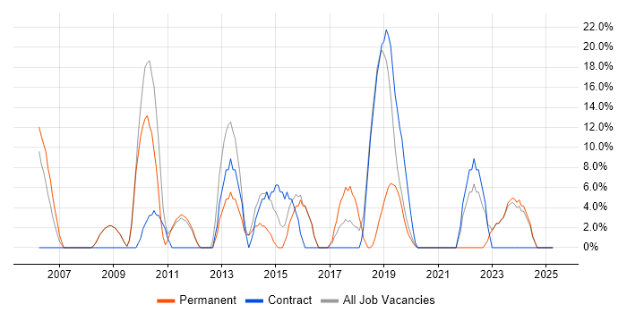 Job vacancy trend for Active Directory in Hastings