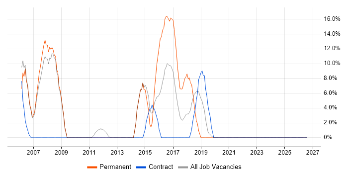Aerospace job vacancy trend in Hastings
