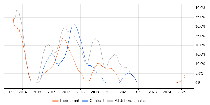 Job vacancy trend for Agile in Hastings Job vacancy trend for Agile in Hastings