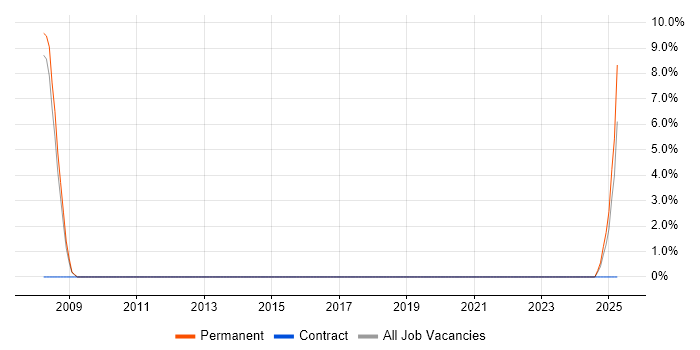 Job vacancy trend for Analogue Electronics in Hastings